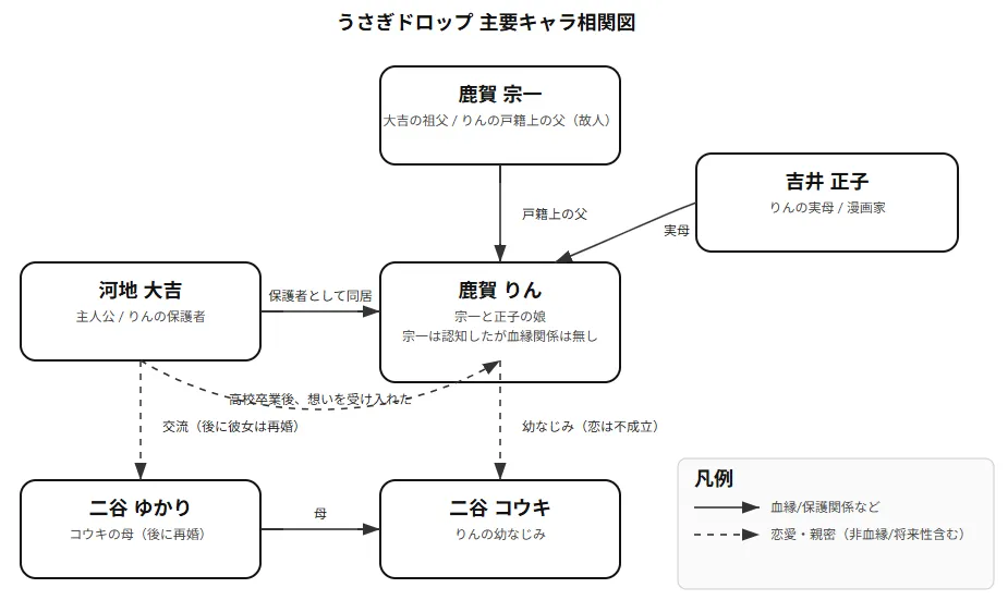 うさぎドロップの相関図